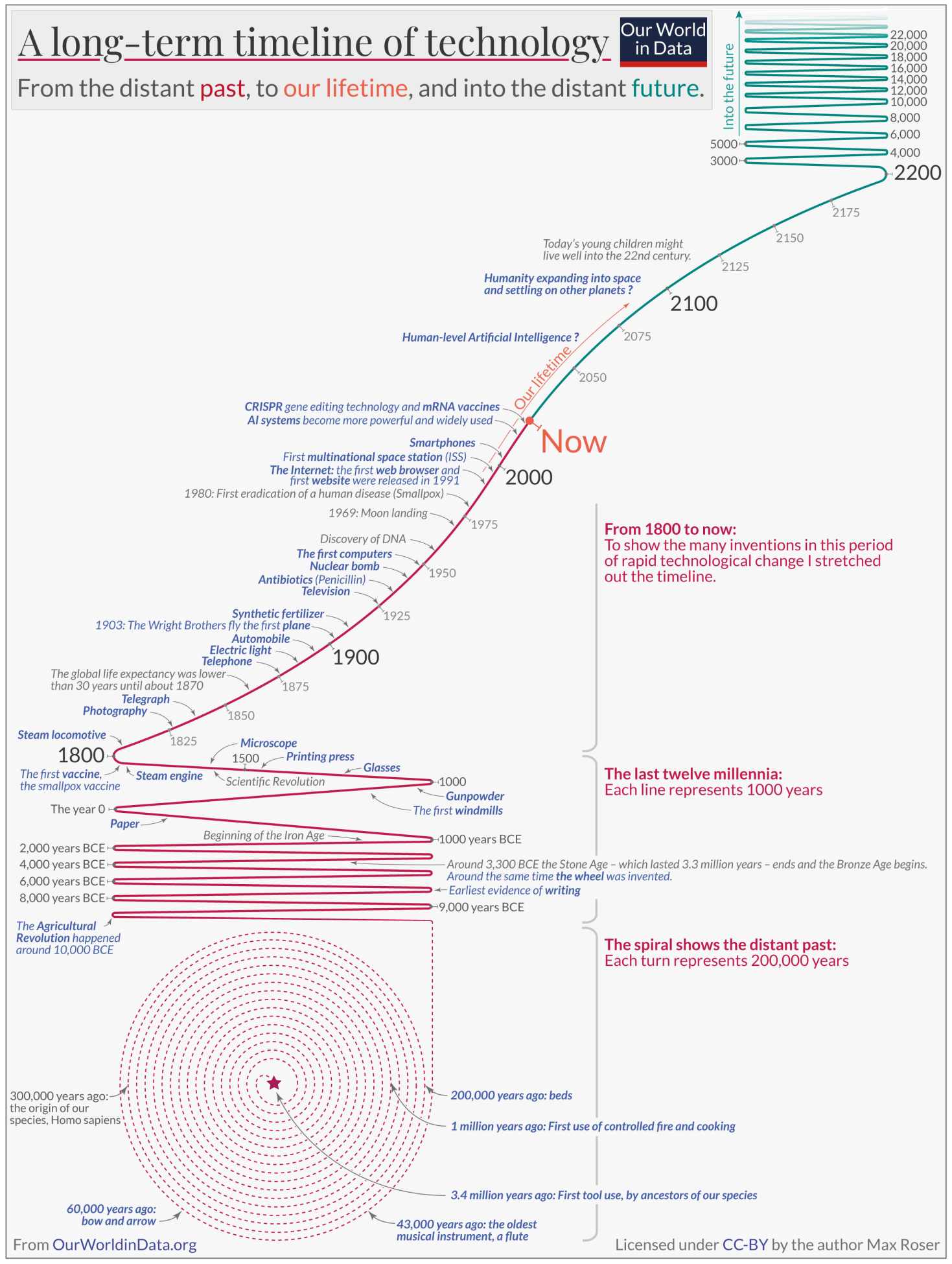 Long-term technological development